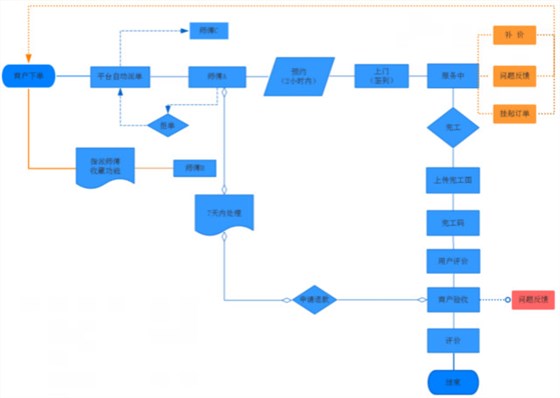 左右手平臺(tái)下單、接單流程3