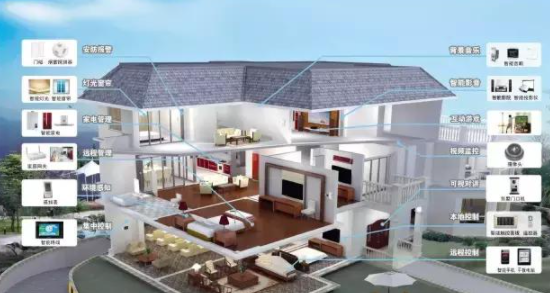 中國智能家居設(shè)備：帶你認(rèn)識最全的智能家居系統(tǒng)！