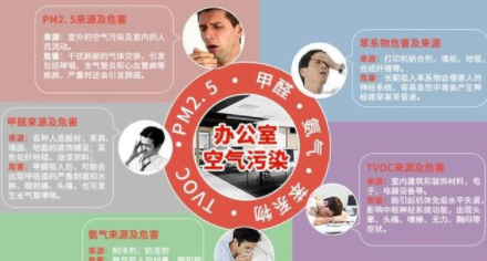 室內(nèi)除甲醛方法：新裝修辦公室為什么要除甲醛？