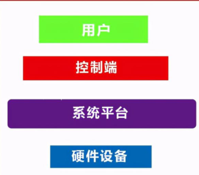 智能家居監(jiān)控學(xué)習(xí)系統(tǒng)：智能家居品牌有哪些，智能家居的生態(tài)是如何構(gòu)成的